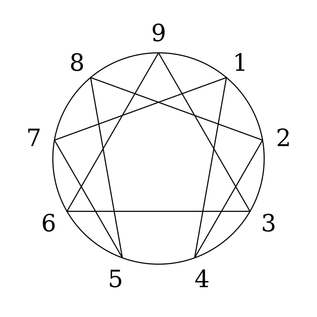 test ennéagramme personnalité profil